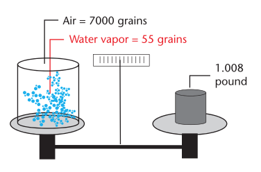tỷ lệ độ ẩm hạt hơi nước trong không khí